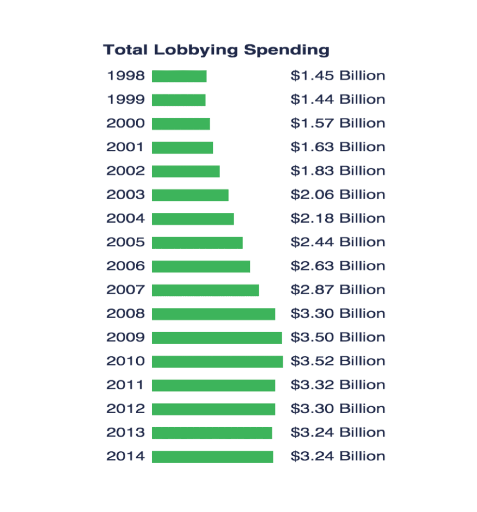Total lobbying spending graph